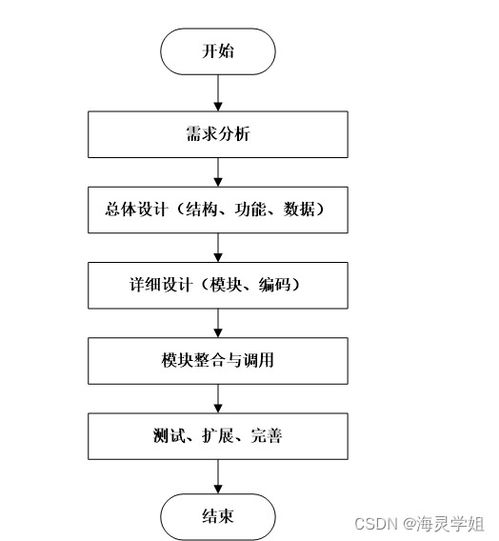 java jsp中華美食網(wǎng)站5468x從不會(huì)做畢業(yè)設(shè)計(jì)到成功完成的過(guò)程與方法