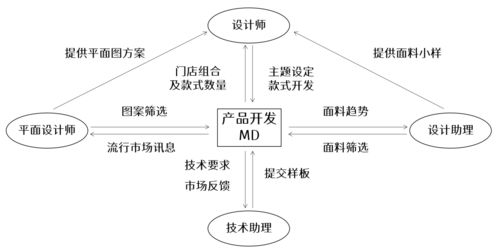 服裝公司的產(chǎn)品開發(fā)模式有哪些 它們分別有什么不同 企劃型 設(shè)計(jì)型 買手型